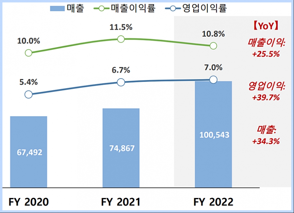 2020~2022년 삼성엔지니어링 실적 추이(단위:억원). (자료=삼성엔지니어링 2022년 4분기 경영실적 보고서)