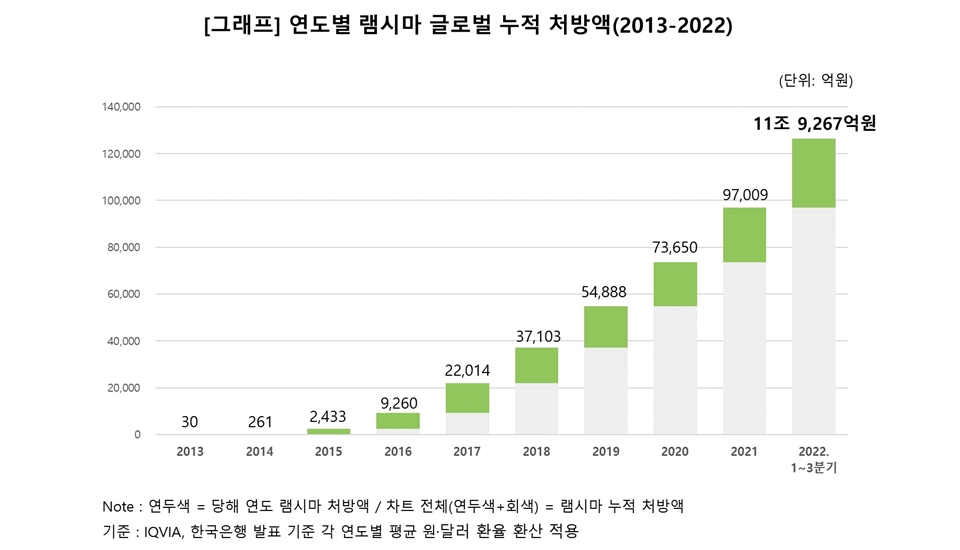 2013년부터 2022년까지 연도별 '램시마' 글로벌 누적 처방액[그래프=셀트리온헬스케어]