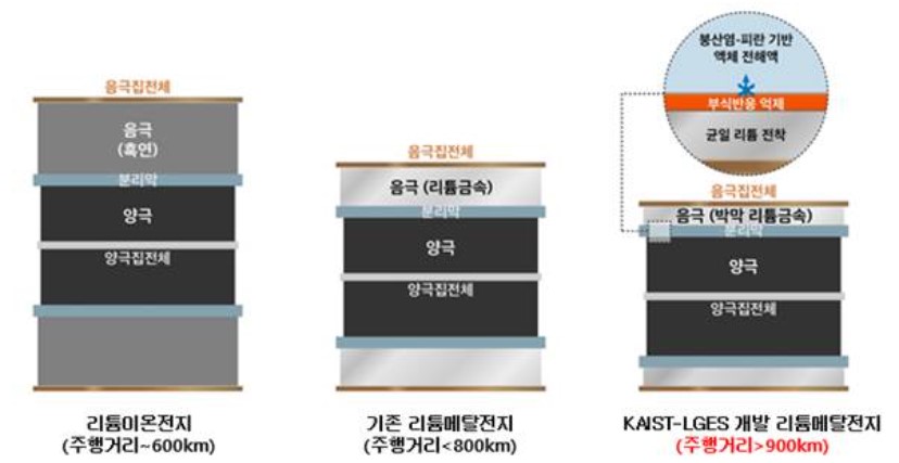 KAIST-LGES FRL 리튬메탈전지 기술 관련 인포그래픽 [그림=LG에너지솔루션]