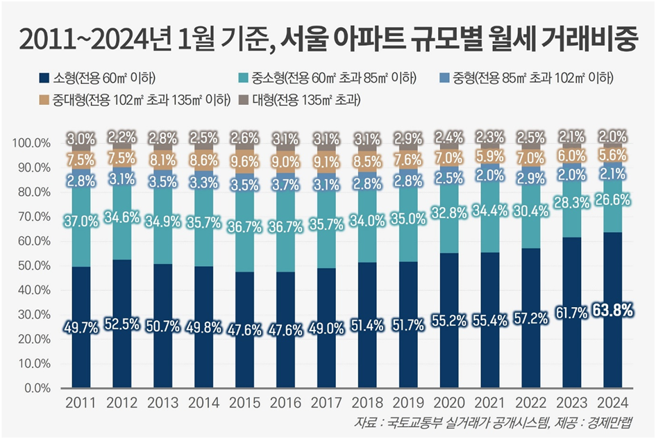 지난 2011~2024년 1월 기준 서울 아파트 규모별 월세 거래 비중. (자료=경제만랩)