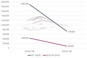"사회적 거리두기로"…SRT 이용객 62% 급감
