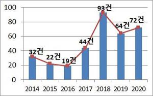 작년 금감원 접수 &apos;회계부정행위&apos; 신고 수 12.5%↑