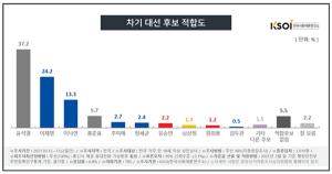 윤석열 대선 적합도 37.2%… 이재명 24.2% &apos;정치판 요동&apos;