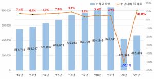 작년 한국 항공교통량, 10.8%↑…국내선 이용 &apos;역대 최대&apos;