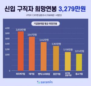 신입 구직자 희망연봉 3279만원, "지난해보다 240만원 높아져"