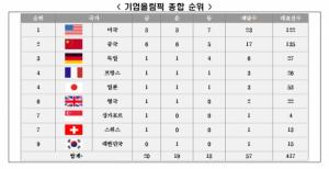 &apos;기업올림픽&apos; 삼성전자 은메달 획득…한국, 종합 9위