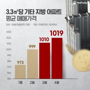 기타 지방 아파트 3.3㎡당 매매가, 두 달 연속 1000만원 상회