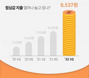 작장인 점심값, 2년 새 12.8%↑…식신 안병익 "e식권 서비스 고도화"