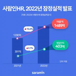 사람인HR, 2022년 매출·영업이익 최대 실적 달성