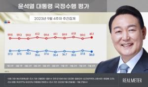 尹대통령 지지율 36%... 해외순방·시가행진 효과 미미