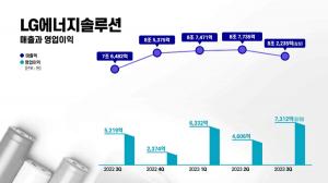 LG엔솔 3Q 역대 최대 영업익…북미시장 선제대응 주효