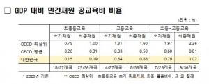韓 고등교육비 부담, OECD 4위…정부 부담, 중하위권 수준