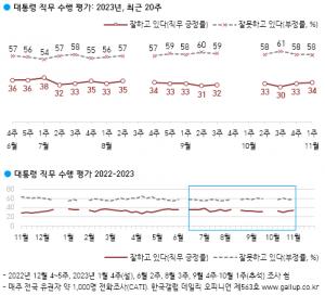 尹 대통령 지지율 34%... 2주 연속 상승세
