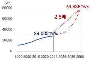 &apos;2050 탄소중립&apos; 기업 전기사용 증가폭 2배 이상↑