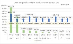 이부진·이서현·구연경, 여성부호 배당 증가율 TOP 3…홍라희·정유경 뒤이어
