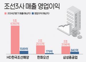 HD현대·삼성·한화, 흑자전환…조선3사, 1Q 영업익 2600억