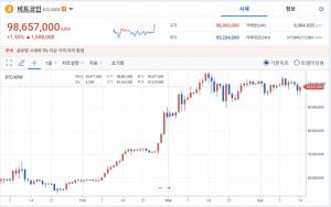 [07:55 가상자산] 홍콩 ETF 승인 기대감에 상승세