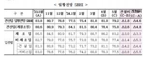 5월 중소기업 경기지수 '79.2'…2개월 연속 하락